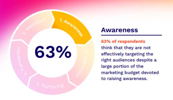 b2b marketing budget tweet