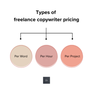 types of freelance copywriter rates