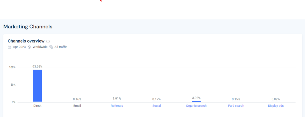 Slack's marketing strategy: traffic sources