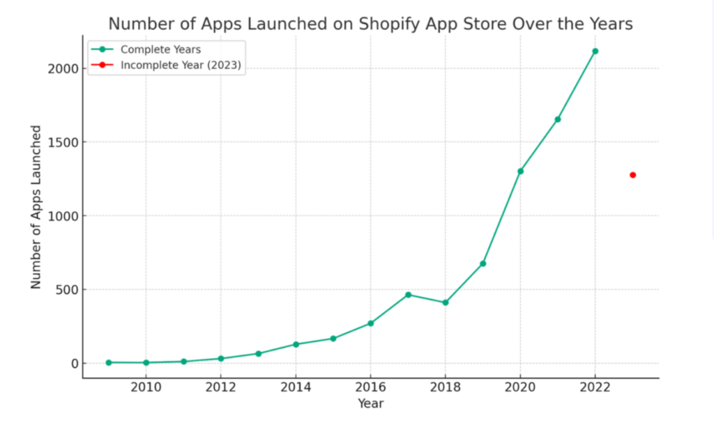 shopify's content marketing strategy- stats